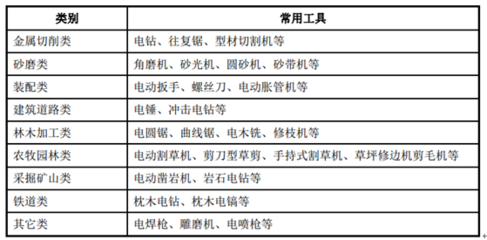 电动工具报告_2017-2022年中国电动工具市场专项调研及投资前景分析报告_中国产业信息网